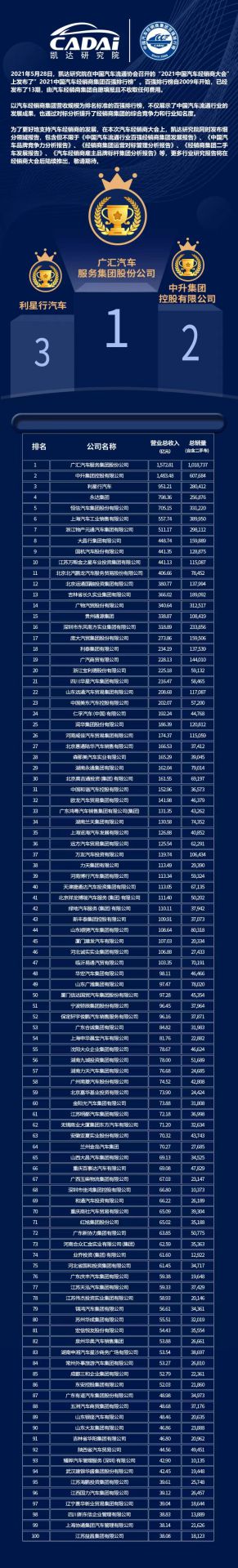 喜讯丨网站名称荣登2021年中国汽车经销商百强排行榜第33位(图3) 喜讯丨网站名称荣登2021年中国汽车经销商百强排行榜第33位(图3)